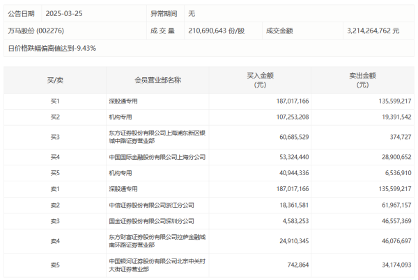 赢翻网配资 比亚迪股份：一季度净利润91.55亿元，同比增长100.38%